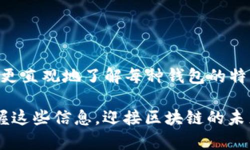   2025必看：超全面区块链钱包图片大全大图，立即了解！ / 

 guanjianci 区块链钱包, 钱包图片大全, 数字货币, 加密货币 /guanjianci 

引言

在数字时代，区块链技术正以前所未有的速度改变着我们的生活方式，尤其是在金融领域。区块链钱包作为一种存储和管理数字资产的工具，变得愈发重要。无论是比特币、以太坊还是其他类型的加密货币，区块链钱包都为用户提供了安全、便捷的方式来管理他们的投资。因此，了解区块链钱包的类型、功能以及其设计其实是非常有必要的。

在本文中，我们将为您呈现一系列区块链钱包的图片大全大图，帮助您直观地理解每种钱包的特点与优势，特别是对于那些初次接触数字货币的用户而言，良好的视觉呈现将使您更容易选择适合自己的钱包。

区块链钱包的类型

要全面理解区块链钱包，首先必须明确其类型。一般而言，区块链钱包主要分为三种：热钱包、冷钱包和纸钱包。

h4热钱包/h4

热钱包是指常常在线并连接到互联网的钱包。这种钱包通常用于频繁的交易，比如购买或出售加密货币。热钱包的优点在于它们的访问便利性，用户可以随时随地进行交易。此外，热钱包通常具有用户友好的界面，适合新手使用。然而，热钱包由于常常连接互联网，因此其安全性相对较弱，更容易遭受黑客攻击。

h4冷钱包/h4

冷钱包是指与互联网断开连接的钱包，通常用于安全地存储较大金额的数字资产。这包括硬件钱包和软件钱包。因为冷钱包的设计初衷就是为了最大限度地减少潜在的网络攻击，所以它们在安全性上比热钱包更胜一筹。然而，冷钱包在使用便利性上则相对较弱，用户在进行交易时需将资产转移到热钱包中，这样相对来说就增加了操作的复杂性。

h4纸钱包/h4

纸钱包是一种很简单的存储方式，将您的公钥和私钥打印在纸上，保留在安全的地方。虽然纸钱包在防火和防盗方面表现优秀，但如果纸张损坏或遗失，便有可能造成资金的永久损失。因此，对于一些资深的用户来说，纸钱包可以作为冷钱包的一种补充选择，但需要十分小心保管。

如何选择合适的区块链钱包

选择合适的区块链钱包，不仅关乎安全性，也关乎个人使用体验。因此，在选择时需要综合考虑多个因素。

h4安全性/h4

安全性是选择区块链钱包时最重要的因素之一。您需要确保钱包提供流行的安全功能，如双重身份验证、种子短语（助记词）和高级加密技术。这些功能能有效保护您的数字资产免受黑客攻击及其他安全威胁。

h4用户体验/h4

无论您是区块链新手还是有经验的用户，良好的用户体验都能让您在使用钱包时感到更加舒适。选择一个界面友好、易于操作的钱包将使您更轻松地完成交易并管理资产。

h4支持的币种/h4

不同的钱包支持不同的加密货币，因此在选择时请确保您的钱包能够支持您希望存储的所有数字货币。如果您计划投资多个币种，那么多功能钱包将是一个不错的选择。

h4备份与恢复功能/h4

一个好的区块链钱包应具备便捷的备份与恢复功能。万一您的设备丢失或损坏，能够快速恢复钱包内的资产是至关重要的。

区块链钱包的图像呈现

为了帮助大家更直观地了解各种区块链钱包，我们准备了丰富的图片展示，包括热钱包、冷钱包及纸钱包的实际外观和界面。通过这些图片，您可以更快地识别不同钱包的特点。

常见问题解答

很多人对区块链钱包存在一些疑问，以下是一些常见问题和解答，希望能为您扫除疑惑。

h41. 热钱包和冷钱包的主要区别是什么？/h4

热钱包主要是在线的钱包，方便进行频繁交易，但在安全性上不如冷钱包。冷钱包则离线保存，适合长期存储大量加密货币，但在使用上相对不便。

h42. 使用区块链钱包有哪些风险？/h4

最常见的风险包括黑客攻击、丢失私钥、硬件故障等。因而，选择安全性高的钱包以及定期备份都是降低风险的有效方式。

h43. 我要如何保护我的区块链钱包？/h4

使用强密码、启用双重身份验证、定期备份及保持软件更新等，都是保护钱包的好办法。此外，不要轻易分享自己的私钥和助记词。

总结

不同种类的区块链钱包各有所长，选择合适的数字钱包能够为您的投资保驾护航。本文所展示的区块链钱包图片大全大图为您提供了丰富的视觉信息，帮助您更直观地了解每种钱包的特点与优势。因此，如果您正考虑进入数字货币市场，选一个合适的钱包是至关重要的第一步。希望在未来的投资旅程中，这些知识对您有所帮助。

希望通过这篇文章，您能够获得更深入的理解，做出明智的选择。无论您是想要进行长线投资，还是短期交易，合适的钱包都会让您感到更为安心。立即行动，掌握这些信息，迎接区块链的未来！