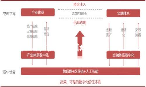导入以太坊钱包是指将已有的以太坊钱包的私钥或助记词（种子短语）导入到另一个以太坊钱包应用程序中，以便能够访问和管理您在该钱包中存储的以太坊（ETH）及其代币。这一过程通常涉及以下几个关键步骤和概念：

1. 以太坊钱包的基本概念
以太坊钱包是用来存储、接收和发送以太坊及其代币的工具。与传统银行账户类似，钱包可以管理您的数字资产。它们主要有两种类型：热钱包和冷钱包。热钱包在线，方便快速交易，但相对较不安全；冷钱包离线，可以更好地保护资产，但不便于频繁交易。

2. 为什么需要导入钱包
导入以太坊钱包通常在以下几种情况下进行：
ul
    li更换钱包应用：如果用户希望从一个钱包应用转移到另一个更安全或更易用的应用，他们可以选择导入钱包。/li
    li恢复钱包：如果用户忘记了原来钱包的访问方式（例如，设备丢失、软件崩溃等），可以通过私钥或助记词恢复对资金的访问。/li
    li资产管理：用户可能希望在不同平台间管理同一组资产，导入功能允许他们统一处理资产。/li
/ul

3. 导入以太坊钱包的步骤
导入以太坊钱包的具体步骤可能会因不同应用而异，但大体过程相似。以下是一般的步骤：
ol
    li选择钱包应用：用户首先需要下载并安装他们选择的钱包应用程序（如MetaMask、Trust Wallet等）。/li
    li打开钱包并选择“导入钱包”选项：在钱包应用的主界面，通常会看到一个选项允许用户导入现有的钱包。/li
    li输入助记词或私钥：根据所选择的导入方式，用户需要输入其助记词（种子短语）或私钥。助记词通常是12或24个随机的单词，构成一个完整的安全序列。/li
    li设置密码：大多数钱包应用都要求用户在导入钱包后设置一个新的访问密码，以确保安全性。/li
    li完成导入：一旦输入的信息被验证，用户将能够看到他们的账户余额和交易历史，并可以开始进行交易。/li
/ol

4. 选择合适的钱包应用
在导入以太坊钱包之前，选择一个合适的钱包应用是至关重要的。以下是选择时需要考虑的一些因素：
ul
    listrong安全性：/strong确保选择拥有较强安全性措施（如双重身份验证、私钥本地存储等）的钱包应用。/li
    listrong用户体验：/strong用户界面友好的钱包应用能使操作更加顺畅，尤其是对于新手用户。/li
    listrong支持的功能：/strong不同钱包支持的功能不同，如某些钱包允许直接与去中心化金融（DeFi）应用交互，而其他的可能提供更多的高级功能。/li
/ul

5. 注意事项
在导入以太坊钱包的过程中，用户需要注意以下几点：
ul
    li确保私钥或助记词的安全：在输入这些信息时，确保没有人能够看到，避免在公共场所使用公用设备。/li
    li备份信息：建议用户在安全的地方备份私钥或助记词，以防日后需要恢复钱包时能够快速访问。/li
    li核实信息真实性：确保不会输入伪造的助记词或私钥，以免落入钓鱼网站的陷阱。/li
/ul

6. 结语
总而言之，导入以太坊钱包的过程为用户提供了灵活性，使其能够自由地管理数字资产。无论是恢复丢失的钱包，还是迁移到更方便的应用上，正确的导入步骤和方式可以确保用户轻松、顺利地访问其以太坊及代币。然而，用户在进行这一过程时也应保持警惕，确保安全以及信息的私密性。通过理解该过程，用户能够更好地管理其以太坊资产，为未来的投资或者使用做好准备。

以太坊钱包, 导入钱包, 私钥, 助记词/guanjianci