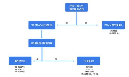 在火币交易所提现TokenIM上的USDT需要几个步骤。以下是详细的步骤说明，帮助您完成从TokenIM提现USDT到火币的过程。

一、准备工作
首先，确保您在火币交易所已经完成账户注册且完成实名认证。没有实名认证的账户会限制提现金额，甚至无法进行提现操作。
其次，您需要下载并安装TokenIM 钱包，并确保您的USDT已经成功存入该钱包。如果您尚未在TokenIM中获得USDT，可以通过交易或从其他钱包转入。

二、获取火币的USDT提现地址
在提现之前，您需要获取火币平台上USDT的提现地址。请按照以下步骤操作：
ol
    listrong登录火币账户：/strong打开火币官网，并使用您的账户信息登录。/li
    listrong找到“资产”选项：/strong在首页的顶部导航栏中，找到“资产”或“钱包”选项。/li
    listrong选择USDT：/strong在资产页面，找到USDT并点击进入。/li
    listrong点击“提现”按钮：/strong进入USDT页面后，找到“提现”按钮并点击。/li
    listrong复制提现地址：/strong在提现页面中，您会看到一个USDT的提现地址。请务必选择正确的网络（如TRC20或ERC20），并复制该地址，稍后将用到。/li
/ol

三、在TokenIM中发起提现
接下来，您需要在TokenIM钱包中发起USDT的提现。具体步骤如下：
ol
    listrong打开TokenIM钱包：/strong启动您的TokenIM应用，输入密码解锁。/li
    listrong选择USDT：/strong在资产列表中找到USDT，点击进入。/li
    listrong点击“提现”：/strong在USDT页面中，找到并点击“提现”选项。/li
    listrong粘贴火币地址：/strong在提现地址框中粘贴您从火币复制的USDT地址。/li
    listrong输入提现金额：/strong在金额框中输入您想要提现的USDT数量。请注意，确保余额足够并考虑到可能的手续费。/li
    listrong确认交易：/strong检查地址和金额是否正确，确认无误后，点击“确认”按钮。/li
/ol

四、等待确认
一旦您发起了提现请求，区块链上会生成一笔交易。您需要等待网络确认，这可能需要几分钟到数十分钟不等，具体时间取决于网络拥堵情况。
在此过程中，您可以在TokenIM中查看交易记录，或者通过区块浏览器追踪该笔交易的状态。请耐心等待，直到交易成功确认。

五、检查火币账户余额
一旦在TokenIM中的提现交易得到确认，USDT将会发送到火币账户。您可以通过以下步骤检查余额：
ol
    listrong返回火币：/strong重新登录火币交易所，进入资产页面。/li
    listrong查看USDT余额：/strong在资产列表中查找USDT，确认余额是否已经增加。/li
/ol

六、可能遇到的问题及解决办法
在提现过程中，您可能会遇到一些问题。以下是常见问题和解决办法：
ul
    listrong地址输入错误：/strong确保您粘贴的提现地址没有任何额外的空格或字符，任何错误都可能导致资产无法送达。/li
    listrong网络延迟：/strong如果您长时间没有收到转账，请确认目标网络没有拥堵。此外，您也可以联系火币的客服了解具体情况。/li
    listrong手续费问题：/strong在提现时务必注意手续费，以免余额不足。当金额不足时，提现请求可能会失败。/li
/ul

结语
提现USDT的过程虽然听起来复杂，但实际上只需要按照步骤认真操作即可。火币交易所作为一个知名的数字货币交易平台，为用户提供了安全便捷的提现服务。同时，使用TokenIM钱包也能确保您的数字资产安全存储。希望通过本文的介绍，能够帮助到您顺利完成USDT的提现。如有其他问题，随时欢迎咨询！